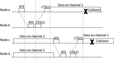 Graph coloring-based multichannel MAC protocol in distributed underwater acoustic sensor networks